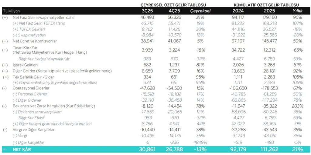 Türkiye Garanti Bankası (Garanti BBVA) 2025 yılı finansal sonuçlarını KAP'a bildirdi. Bankanın net kârı, aktif büyüklüğü ve kredi hacmindeki son durum detaylarıyla haberimizde.