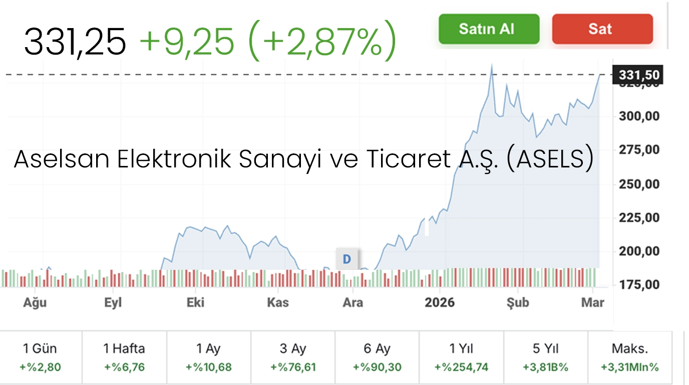 Savunma Sanayiinde Aselsan Rüzgarı: Yatırımcı Rotası