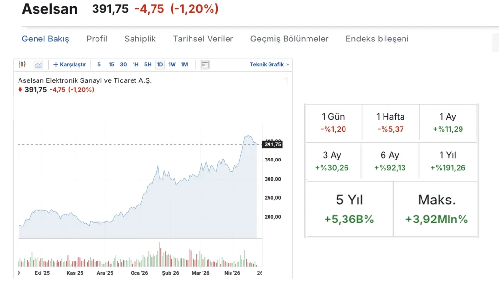 ASELSAN (ASELS) hissesinde hacimli düşüş devam ediyor mu? 388,50₺ destek seviyesi kırılırsa ne olur? Güncel ASELS teknik analiz ve fiyat senaryoları.