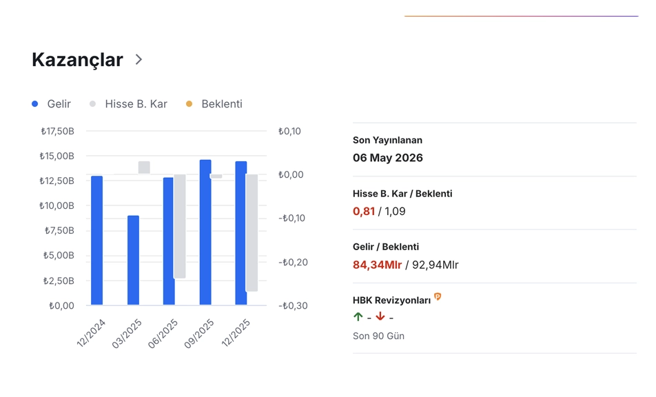 Türkiye İş Bankası (ISCTR) hisse analizi ve güncel teknik beklentiler. Kritik 13,58₺ destek seviyesi kırılacak mı? Borsa İstanbul güncel yorumları için tıklayın.