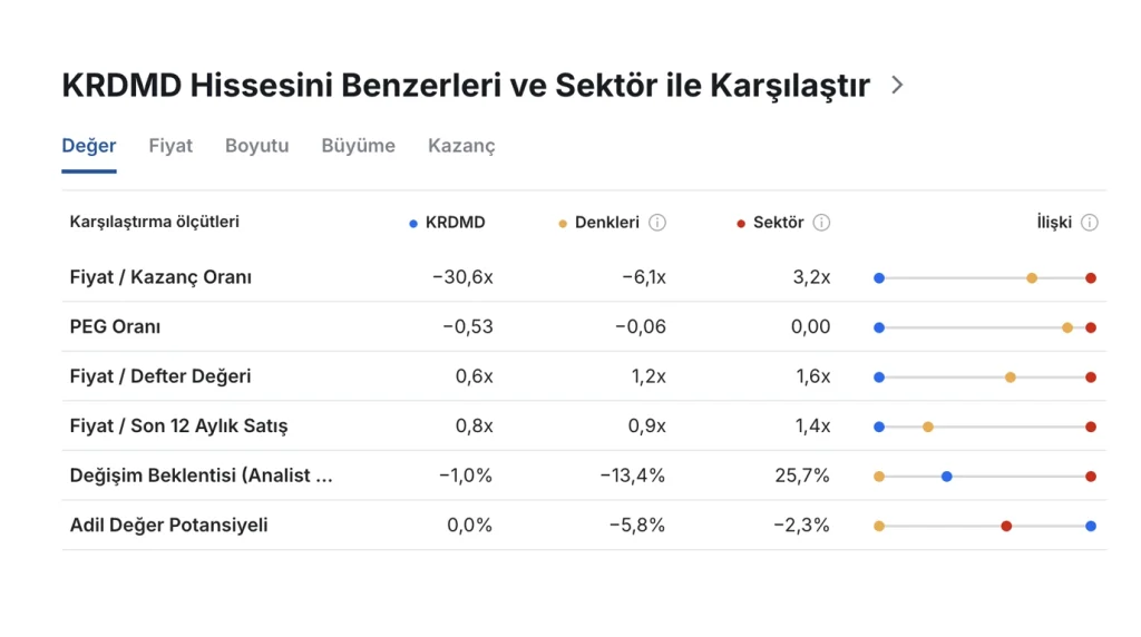 Kardemir (KRDMD) hisse analizi: Teknik göstergeler, PD/DD iskontosu ve demir çelik sektörü görünümüyle ₺43,78 seviyesindeki KRDMD için kritik borsa yorumu.