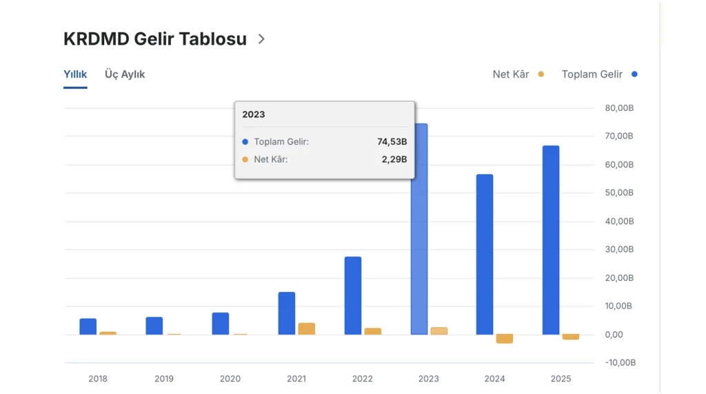 Kardemir (KRDMD) hisse analizi: Teknik göstergeler, PD/DD iskontosu ve demir çelik sektörü görünümüyle ₺43,78 seviyesindeki KRDMD için kritik borsa yorumu.