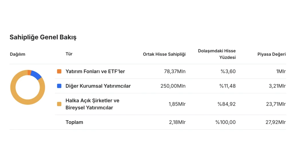 Efor Yatırım (EFOR) hissesi için kapsamlı teknik analiz, 14,50 TRY adil değer tahmini ve kritik destek/direnç seviyeleri. EFOR hisse analizi için tüm detaylar.