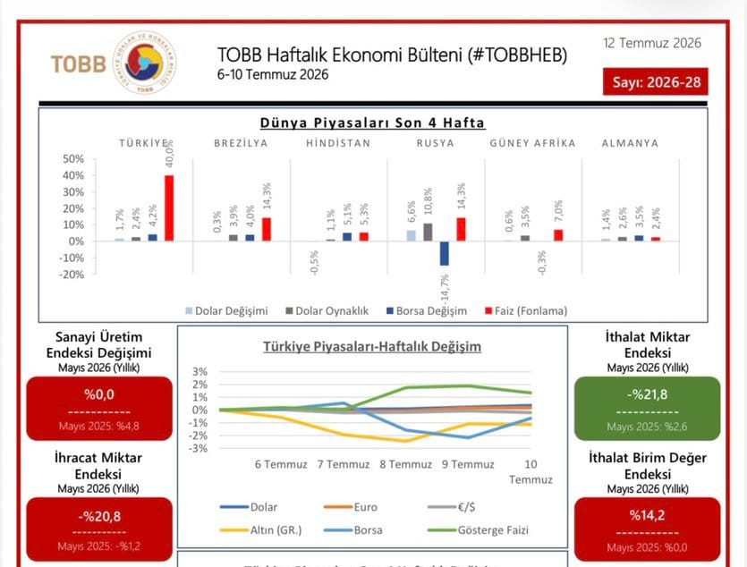 TOBB Haftalık Ekonomi Bülteni yayımlandı!
