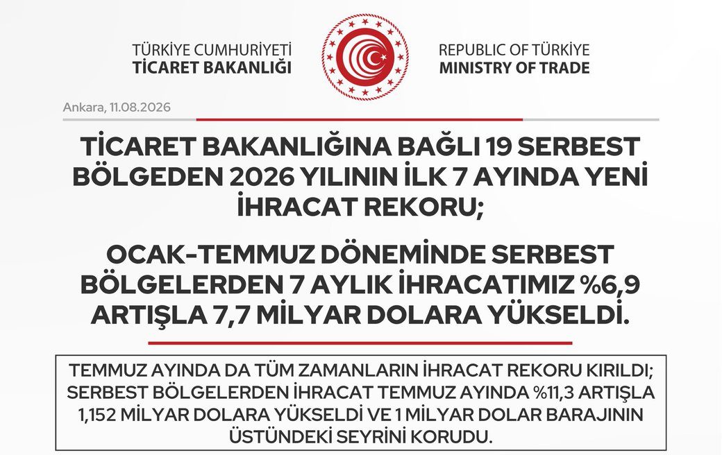 Serbest Bölgelerden İhracat Rekoru: 7,7 Milyar Dolar