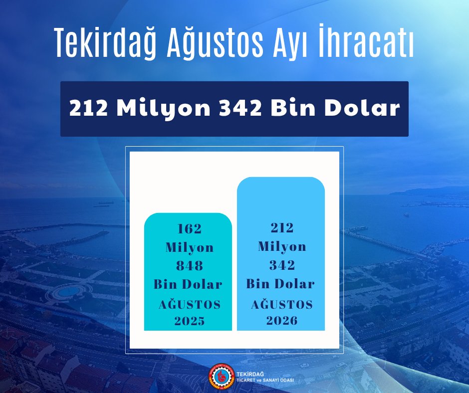 Tekirdağ İhracatı 212 Milyon Dolara Ulaştı