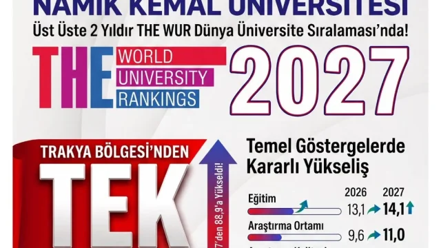 Tekirdağ NKÜ THE sıralaması 2027 başarısı: Namık Kemal Üniversitesi kampüsü ve öğrenciler